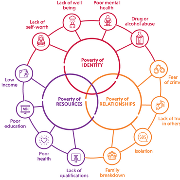 Web of poverty